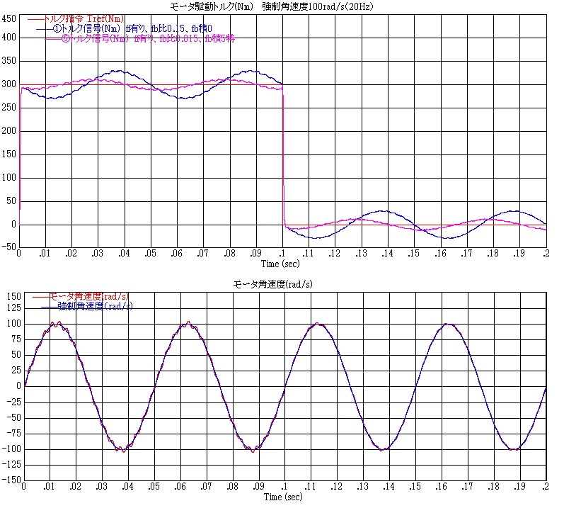 サーボの実践トレーニング_DCモータトルクステップ応答（強制速度100radps 20Hz 積分補償有無比較）